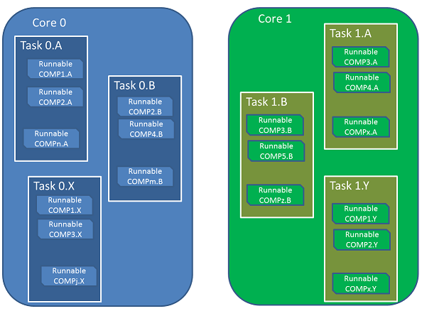 Example mapping of runnables to cores, with a description of the task and software component the runnable belongs to.