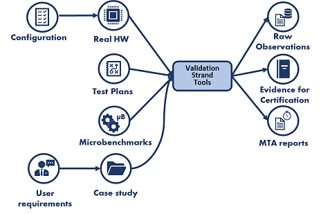 Figure 2 - MTA analysis and validation framework