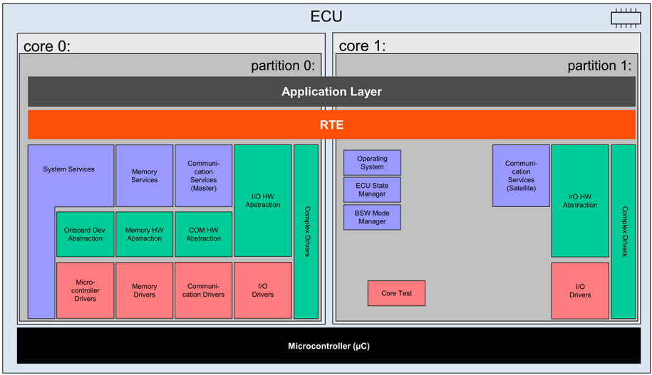 Autosar SW Architecture for Multicore Application