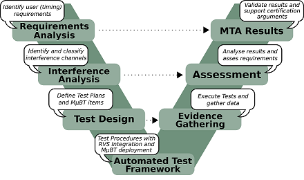 Steps in the V-model software development process applied to multicore timing